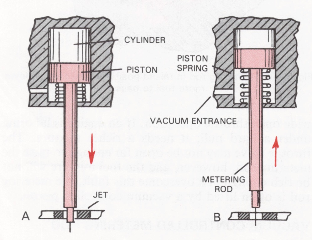 How a Metering Rod Works - Mikes Carburetor Parts